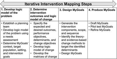 Development of a goal setting and goal management system: Intervention Mapping